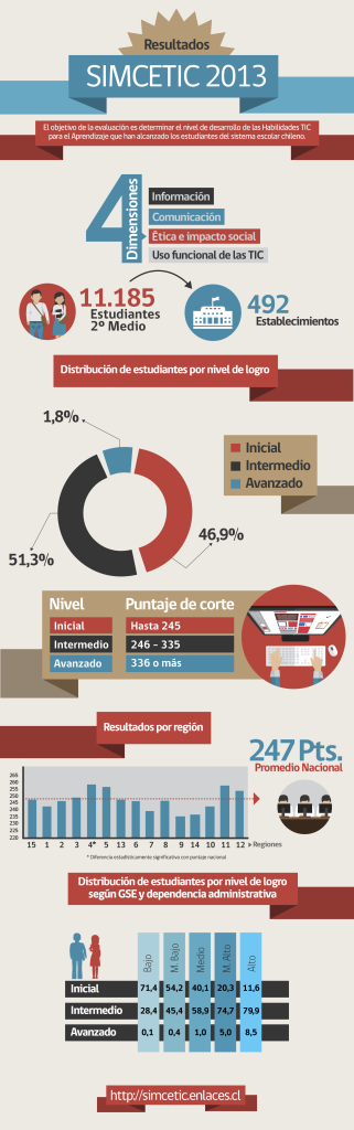 Infografia-ResultadosSIMCETIC2013